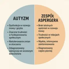 Czym jest zespół aspergera i jak różni się od autyzmu?