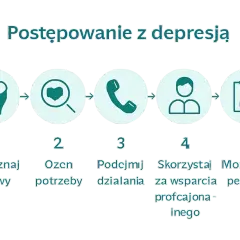 Schemat 5 kroków postępowania z depresją: rozpoznaj objawy, oceń potrzeby, podejmij działania, skorzystaj ze wsparcia, monitoruj postępy.