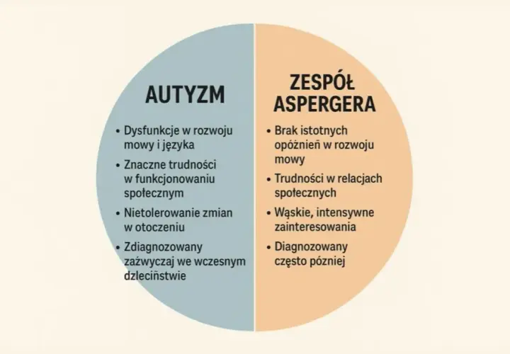 Czym jest zespół aspergera i jak różni się od autyzmu?