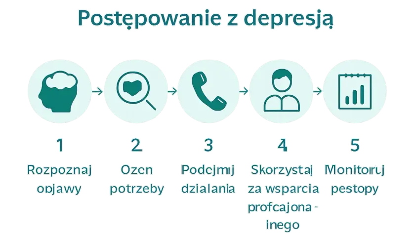 Schemat 5 kroków postępowania z depresją: rozpoznaj objawy, oceń potrzeby, podejmij działania, skorzystaj ze wsparcia, monitoruj postępy.